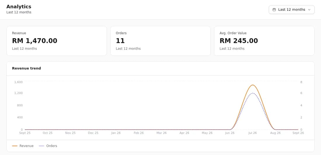 The admin analytics dashboard: revenue, orders, average order value and a revenue trend chart